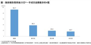 10月16日施政报告发表后成交区域