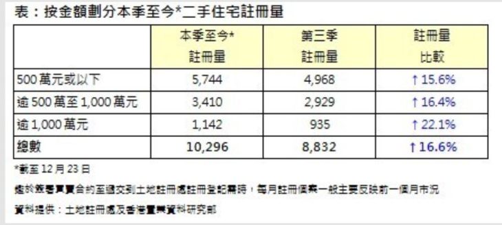 香港二手房按金额分的成交量数据