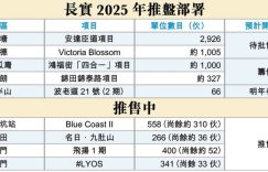 香港长江实业2025年预计推出的新楼盘