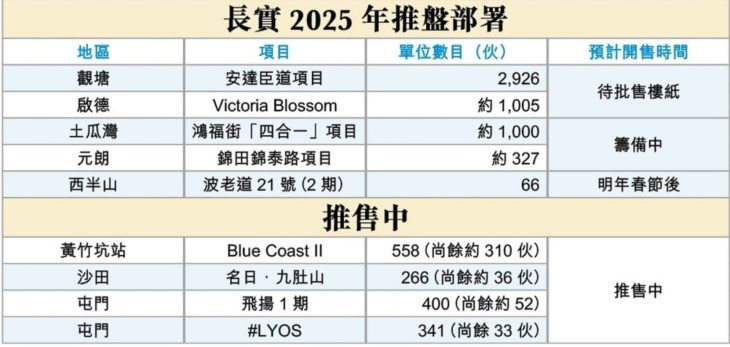 香港长江实业2025年预计推出的新楼盘