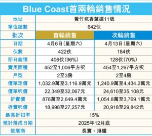 香港新楼盘黄竹坑Blue Coast8日售出545套市值百亿5年最旺