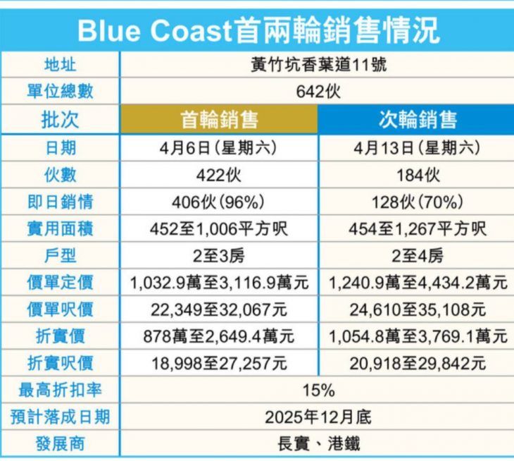 香港新楼盘黄竹坑Blue Coast8日售出545套市值百亿5年最旺